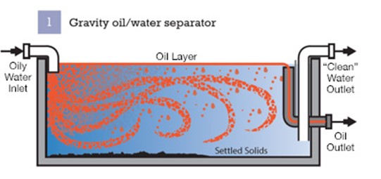 How Oil Water Separators Can Save Small Businesses Big Bucks