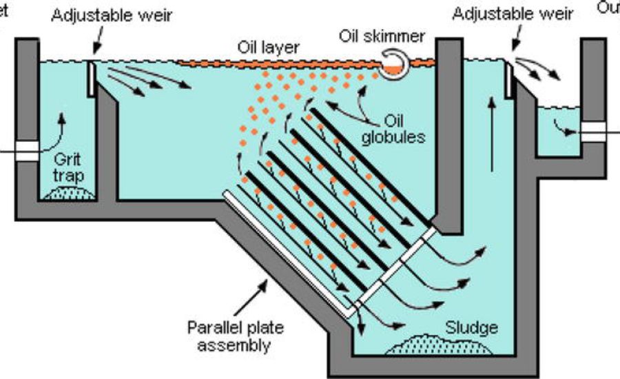 Oil Water Separation